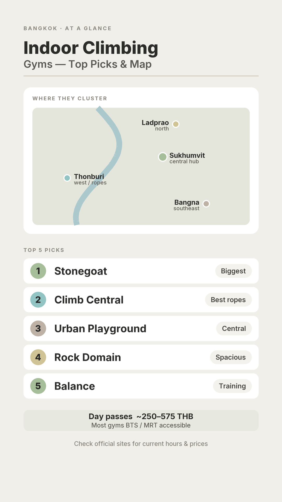 Bangkok indoor climbing summary infographic v2: locator map of key areas (Sukhumvit, Thonburi, Bangna, Ladprao) and a ranked top-5 list of gyms — Stonegoat (biggest), Climb Central (best ropes), Urban Playground (central), Rock Domain (spacious), Balance (training). Day passes ~250-575 THB, most gyms BTS/MRT accessible.